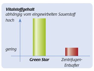 Green Star Saftausbeute
