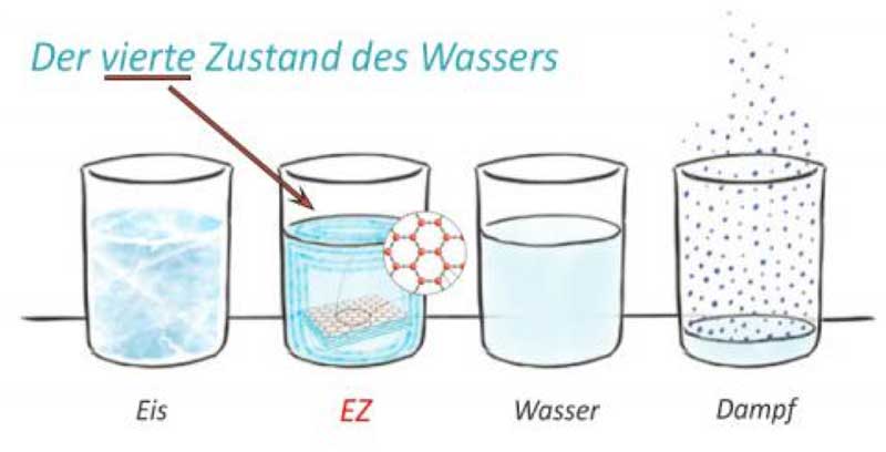 der-vierte-Aggregatszustand-von-Wasser - EZ Wasser