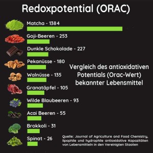 Matcha-Redoxpotential Orac Wert