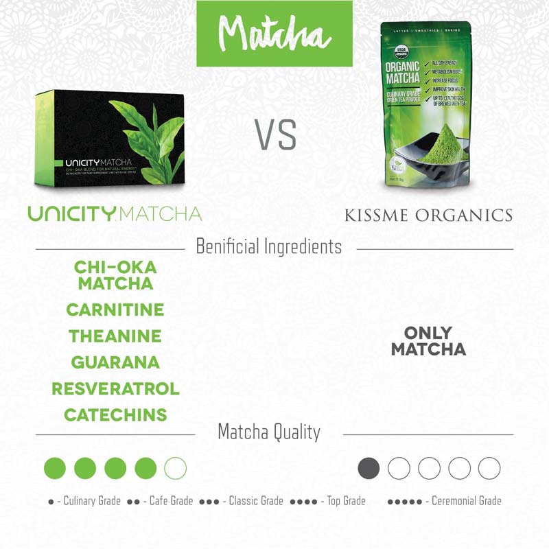 Unicity-Matcha-vs-Organic-Matcha