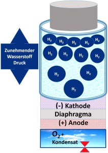 Wasserkondensat-Diagram-Kathode-Anode