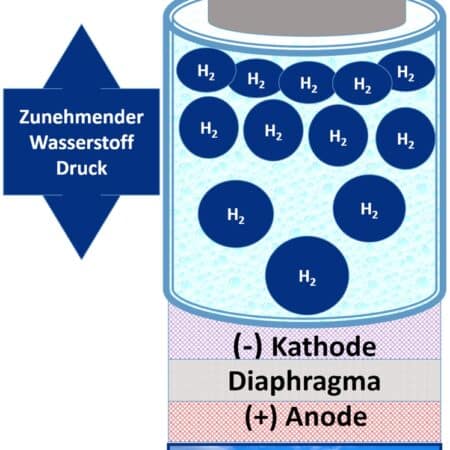 Wasserkondensat-Diagram-Kathode-Anode